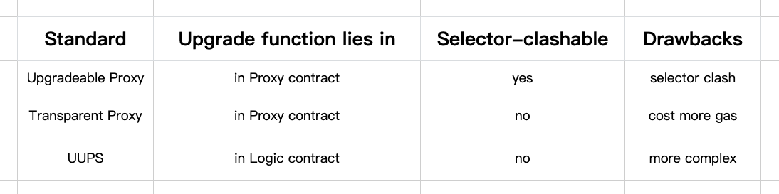 Different types of upgradable contracts